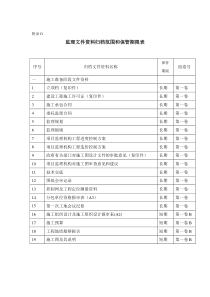 (本市)监理文件资料归档范围和保管期限表