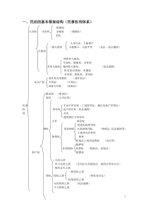 2011众合专题讲座李建伟民法讲义