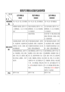 深圳市汽车维修企业星级评定标准参照表