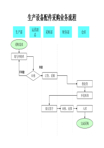 生产设备配件采购业务流程