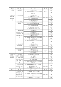 2011年临床医学检验技师考试大纲(临床化学)