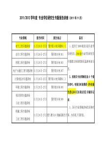 2011年分专业6次讲座