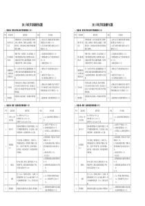 2011年化学实验操作试题(改)