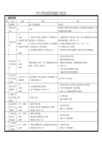 10kV电气设备预防性试验规程(简易版)