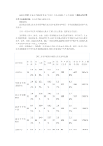 2011年深圳各学校初中被四大名校录取比例分析表