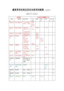 120130125蔬菜常用杀虫剂农药及其安全使用间隔期