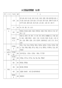 128大类525种食品归类明细表