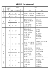 西屋平准法评比与ILO宽放系数