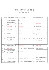 2010-2012中考试题对比分析