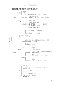 2010众合专项教程民法讲义-李建伟