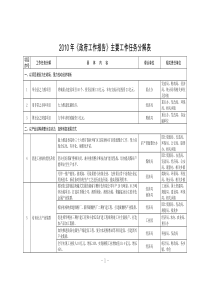 2010年《政府工作报告》主要工作任务分解表