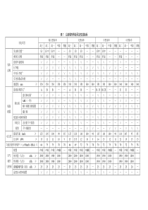 表7公路客车等级评定性能指标