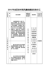 2010年全区农村党风廉政建设任务分工