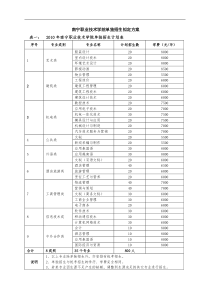 2010年南宁职业技术学院单独招生改革试点方案