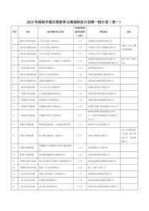 2010年深圳市城市更新单元规划制定计划第一批计划(表一)