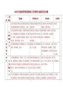 2010年甘肃高等学校思想政治工作考核评分标准及任务分解