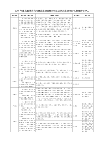 2010年遂昌县落实党风廉政建设责任制和惩防体系建设项目化管理责任分工