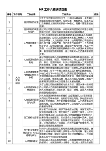 HR工作六模块项目表