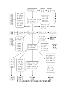 十大高新技术产业与石油化工的产业链关系图