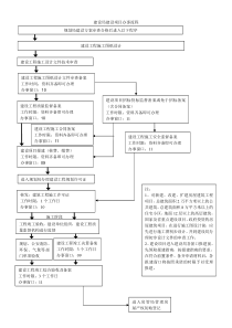 建设局建设项目办事流程