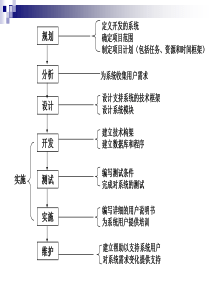 信息系统规划