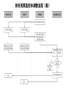 通信行业-财务预算监&控调整标准流程