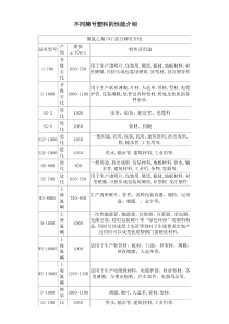 不同牌号塑料的性能介绍