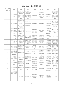 2008-2014宁夏中考数学试卷分析及假期上课计划