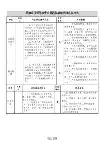 岗位廉洁风险点