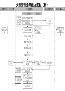 通信行业-大型营销活动组办标准流程