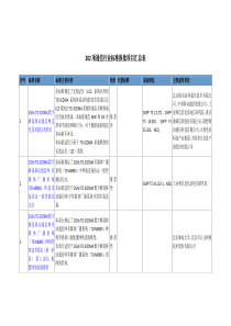 202项通信行业标准报批项目汇总表序号标准名称标准主要