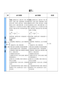 2008考研大纲变化对比分析(数学二)