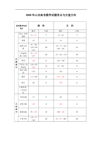 2009-2014年山东高考数学试题考点与分值分布