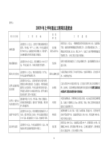 2009年上半年重点工程项目进度表