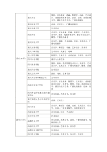 中国艺术学校和专业开设情况