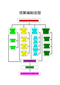 财务业务流程图