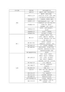 最新全国各大高校特色及强势专业