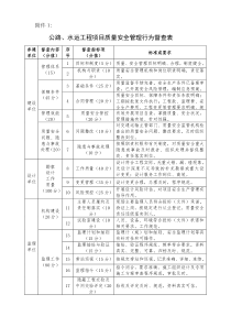 1公路水运工程项目质量安全管理行为督查表