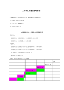 人才梯队建设(方案)