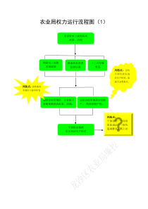 农业局权力运行流程图(彩色)