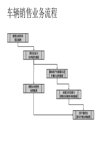 车辆销售业务流程