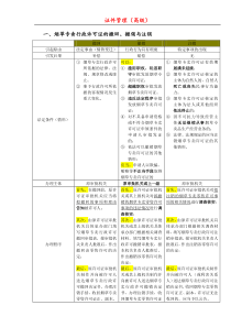 新版技能鉴定教材知识点整理(高级烟草专卖管理员)