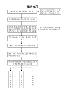 49超市各部门工作流程