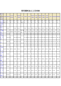 常用塑料加工工艺列表