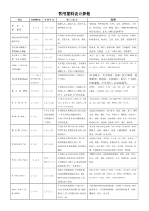 常用塑料设计参数