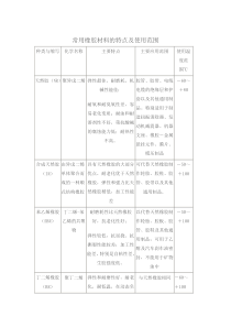 常用橡胶材料