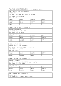 (扶阳记)桂附汤冶病例卢崇汉先生门诊处方全纪录