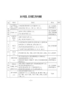 2015年度县(区)共青团工作评分细则