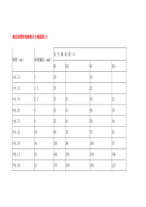 橡皮或塑料绝缘线安全载流量规格表