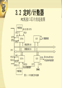 3.2  8253定时器_计数器